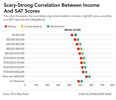 standardized test becoming harder statistics|problems with standardized test results.